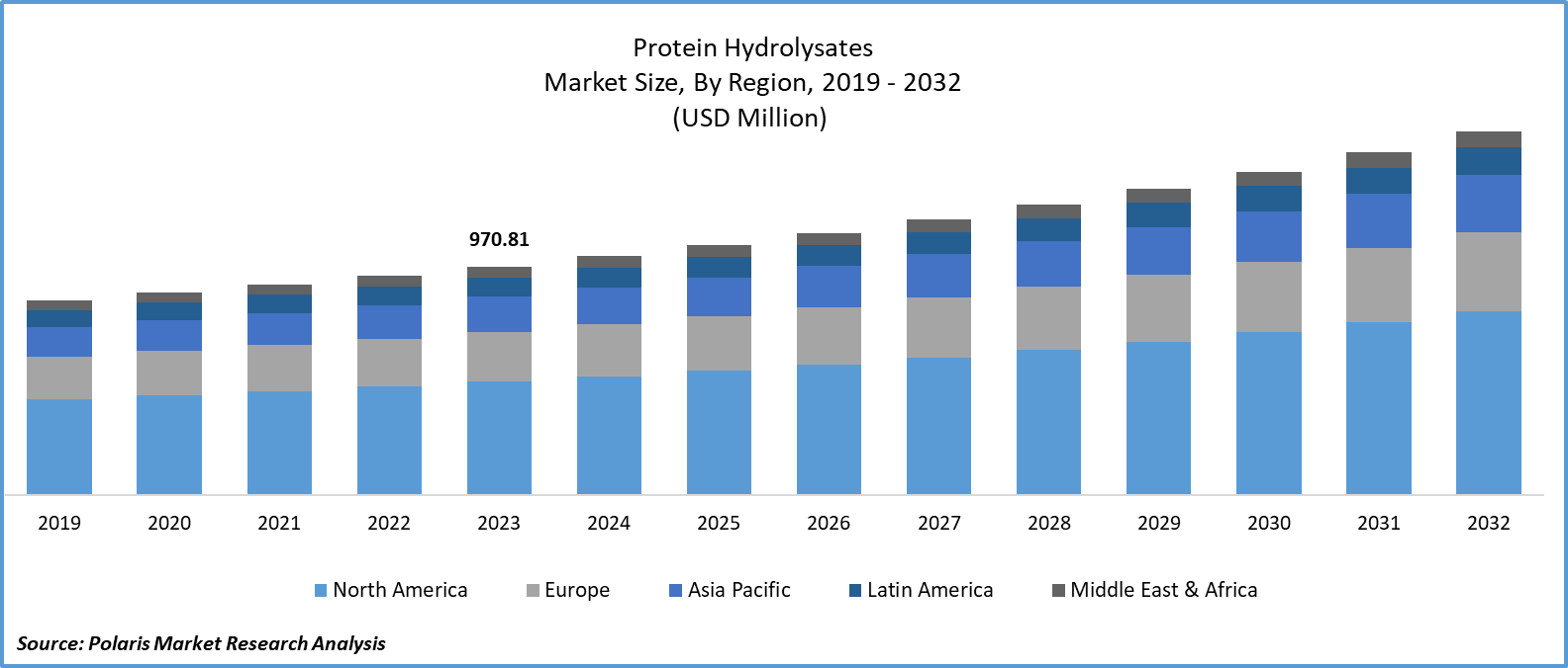Protein Hydrolysates Market Size